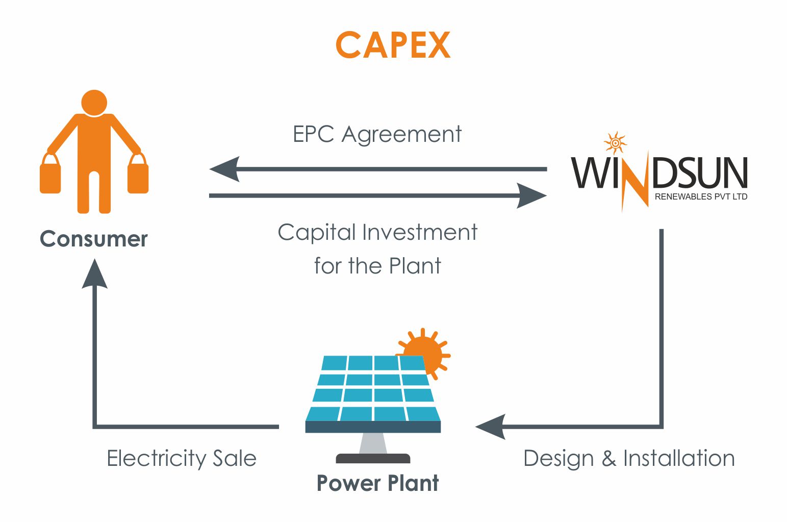 Capex